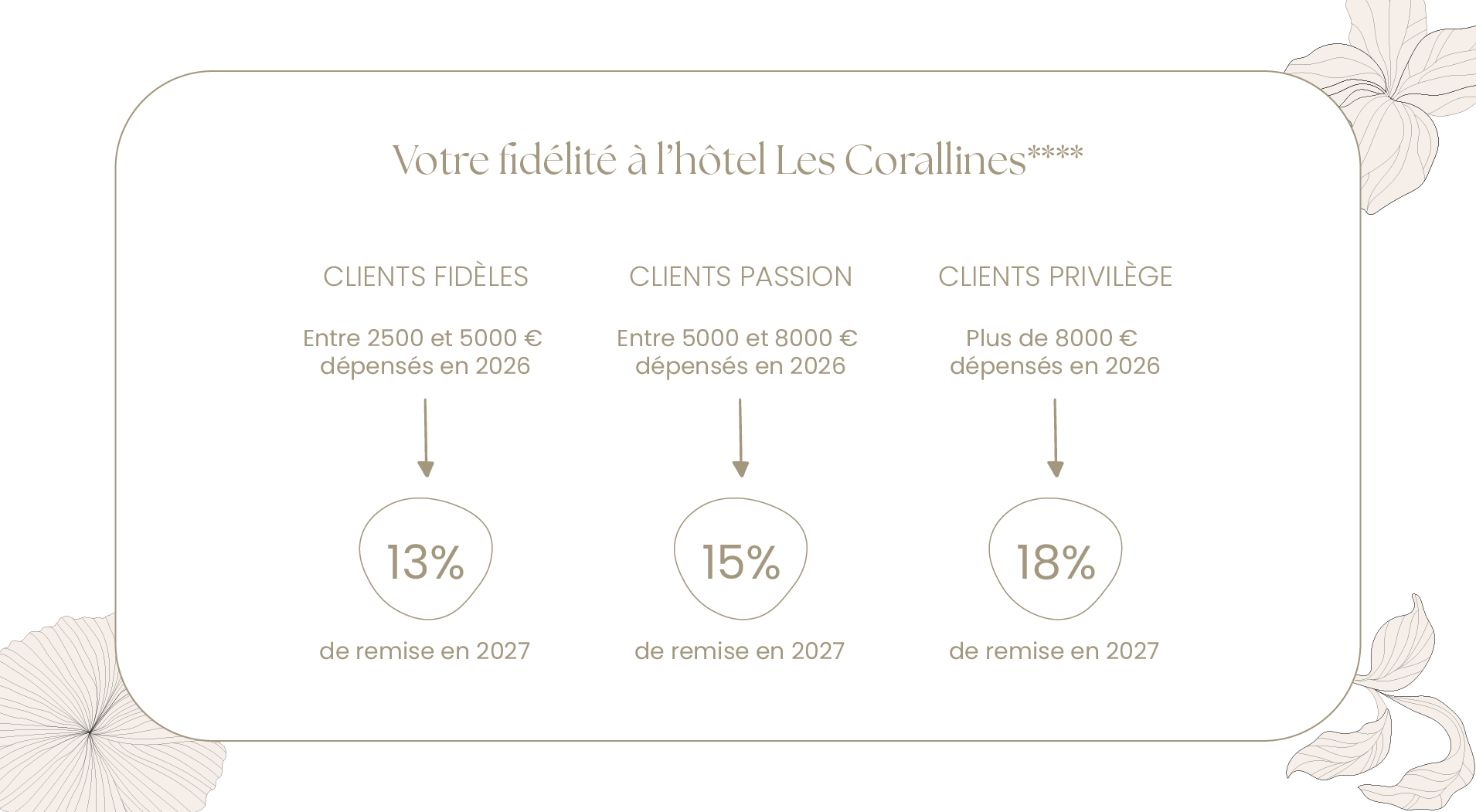 La Fidélité à la l'hôtel Les Corallines